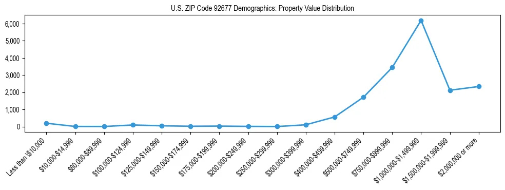 Line chart showing the distribution of property values for owner-occupied housing units in US ZIP Code 92677.