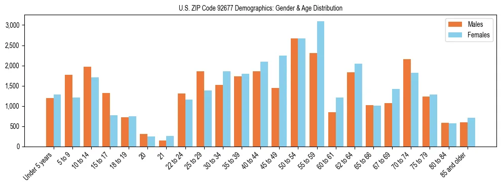 Bar chart showing the population distribution of US ZIP Code 92677 by age group and gender, based on 2023 ACS data.