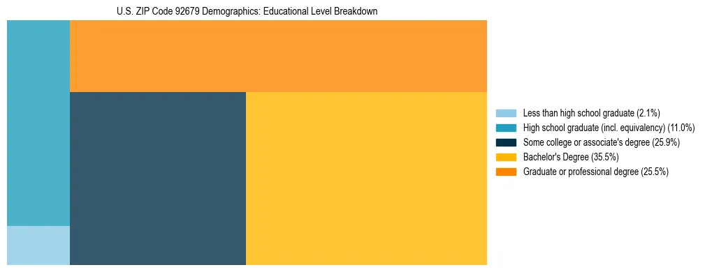 Treemap chart illustrating the educational attainment breakdown for population 25 years and over in US ZIP Code 92679.