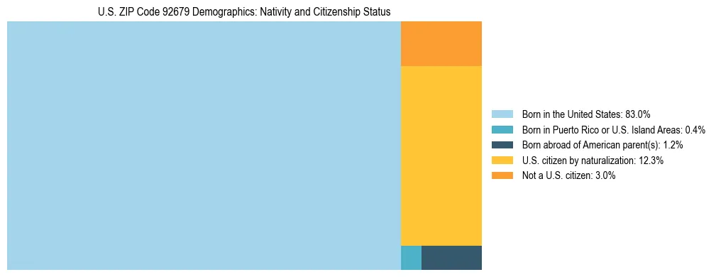 Treemap showing the population distribution by nativity and citizenship status in US ZIP Code 92679 based on U.S. Census data.