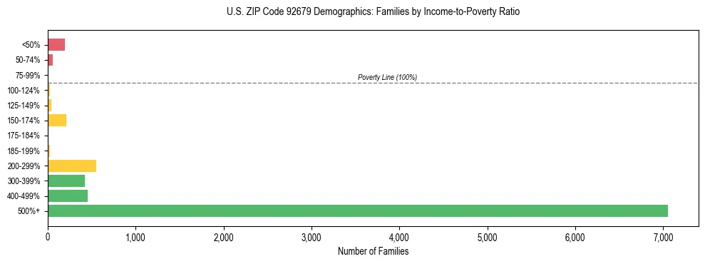 Horizontal bar chart showing family distribution by income-to-poverty ratio in US ZIP Code 92679, based on 2023 ACS data.