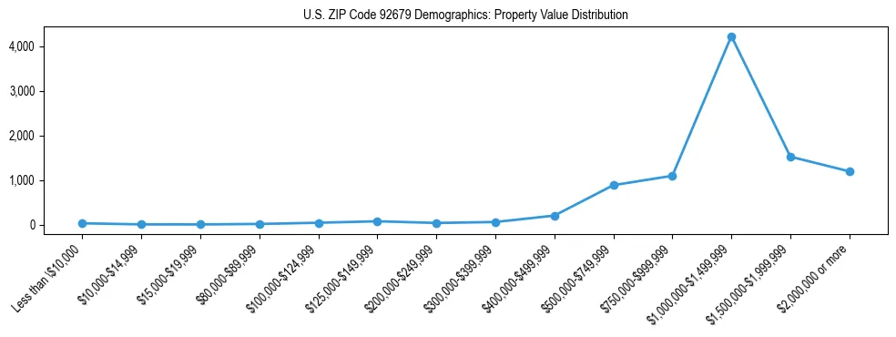 Line chart showing the distribution of property values for owner-occupied housing units in US ZIP Code 92679.