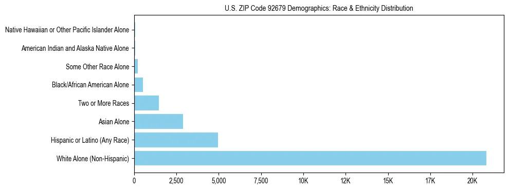 Race and Ethnicity Distribution Chart for US ZIP Code 92679