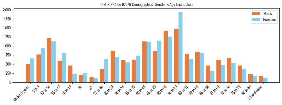 Bar chart showing the population distribution of US ZIP Code 92679 by age group and gender, based on 2023 ACS data.