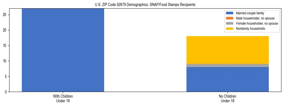 Stacked bar chart showing SNAP/Food Stamps recipient household composition by presence of children under 18 in US ZIP Code 92679, based on 2023 ACS data.