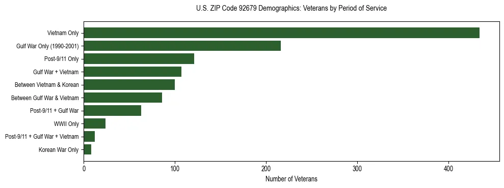 Horizontal bar chart showing veteran distribution by period of military service in US ZIP Code 92679, based on 2023 ACS data.