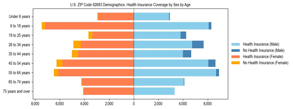 Pyramid chart showing health insurance coverage by age and sex in US ZIP Code 92683.