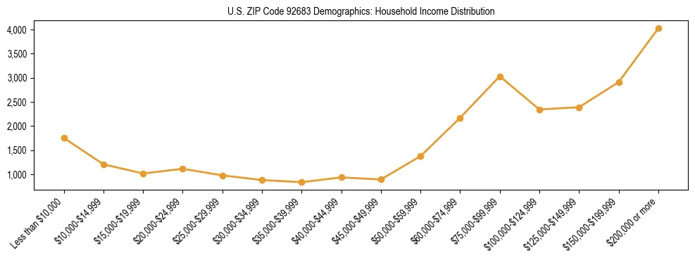 Horizontal bar chart showing household income distribution in US ZIP Code 92683.
