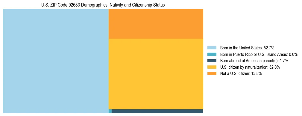 Treemap showing the population distribution by nativity and citizenship status in US ZIP Code 92683 based on U.S. Census data.