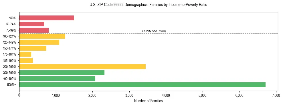 Horizontal bar chart showing family distribution by income-to-poverty ratio in US ZIP Code 92683, based on 2023 ACS data.