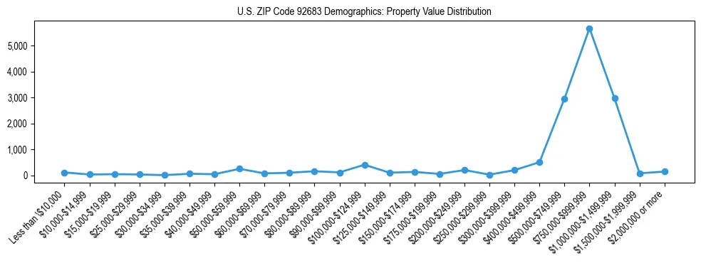 Line chart showing the distribution of property values for owner-occupied housing units in US ZIP Code 92683.