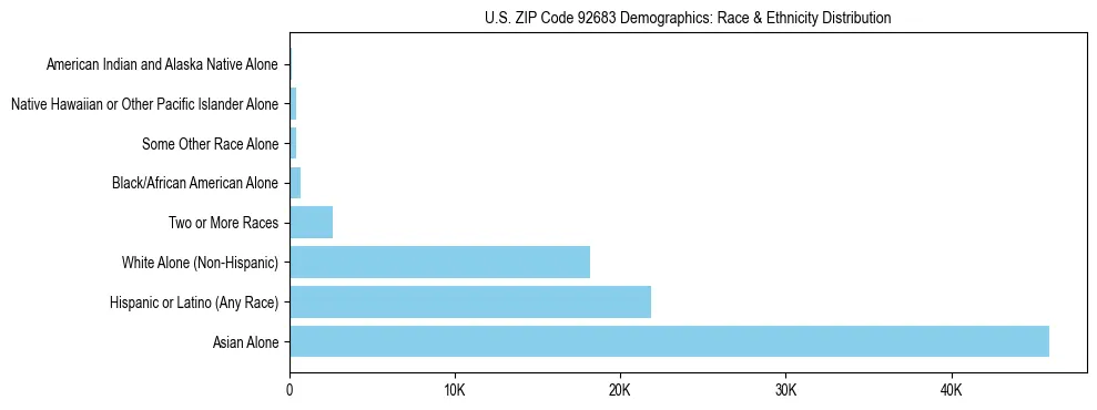 Race and Ethnicity Distribution Chart for US ZIP Code 92683