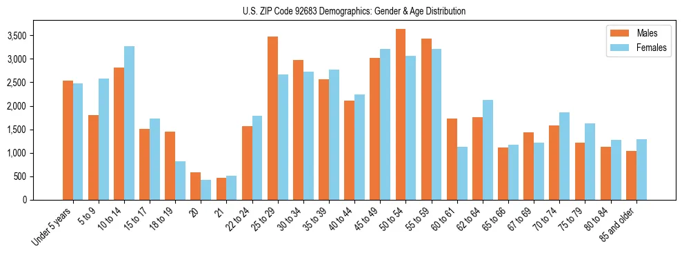 Bar chart showing the population distribution of US ZIP Code 92683 by age group and gender, based on 2023 ACS data.