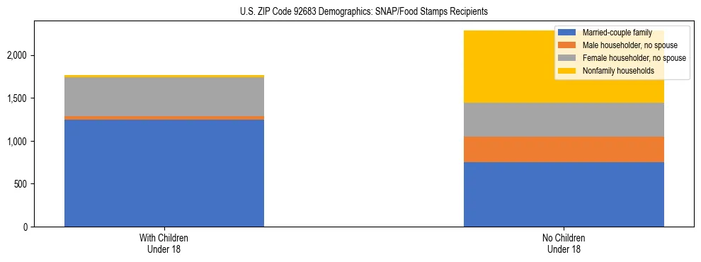 Stacked bar chart showing SNAP/Food Stamps recipient household composition by presence of children under 18 in US ZIP Code 92683, based on 2023 ACS data.