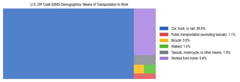 Treemap showing means of transportation to work distribution in US ZIP Code 92683.
