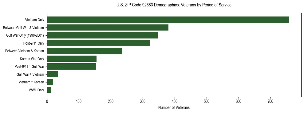 Horizontal bar chart showing veteran distribution by period of military service in US ZIP Code 92683, based on 2023 ACS data.