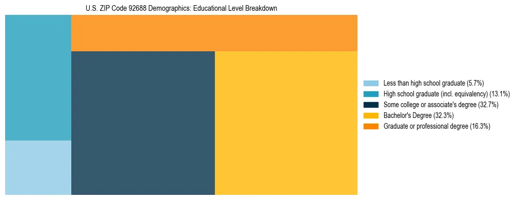 Treemap chart illustrating the educational attainment breakdown for population 25 years and over in US ZIP Code 92688.