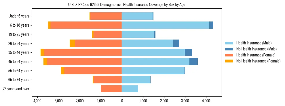 Pyramid chart showing health insurance coverage by age and sex in US ZIP Code 92688.