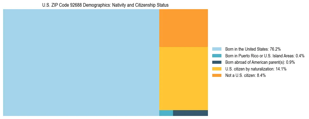 Treemap showing the population distribution by nativity and citizenship status in US ZIP Code 92688 based on U.S. Census data.
