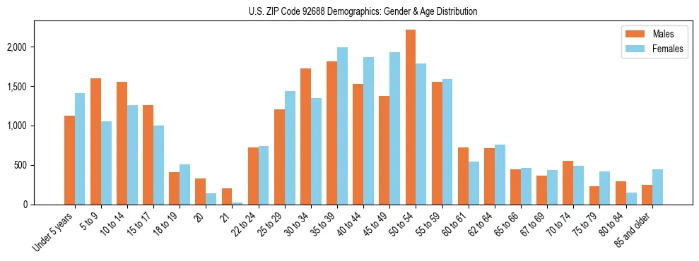 Bar chart showing the population distribution of US ZIP Code 92688 by age group and gender, based on 2023 ACS data.