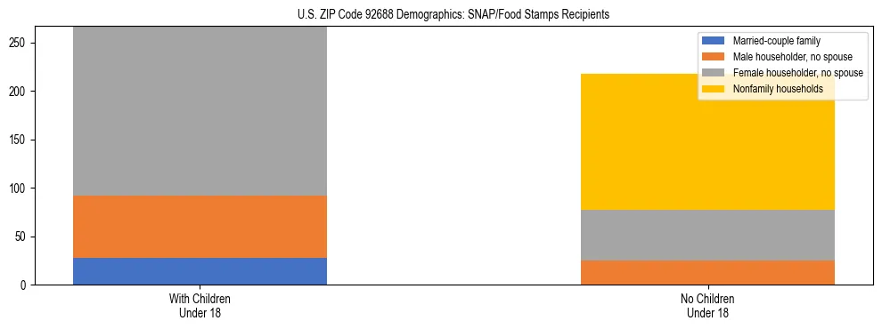 Stacked bar chart showing SNAP/Food Stamps recipient household composition by presence of children under 18 in US ZIP Code 92688, based on 2023 ACS data.