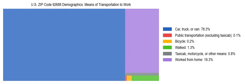 Treemap showing means of transportation to work distribution in US ZIP Code 92688.