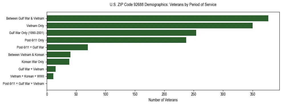Horizontal bar chart showing veteran distribution by period of military service in US ZIP Code 92688, based on 2023 ACS data.