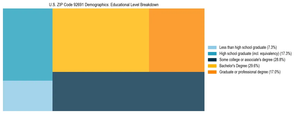 Treemap chart illustrating the educational attainment breakdown for population 25 years and over in US ZIP Code 92691.