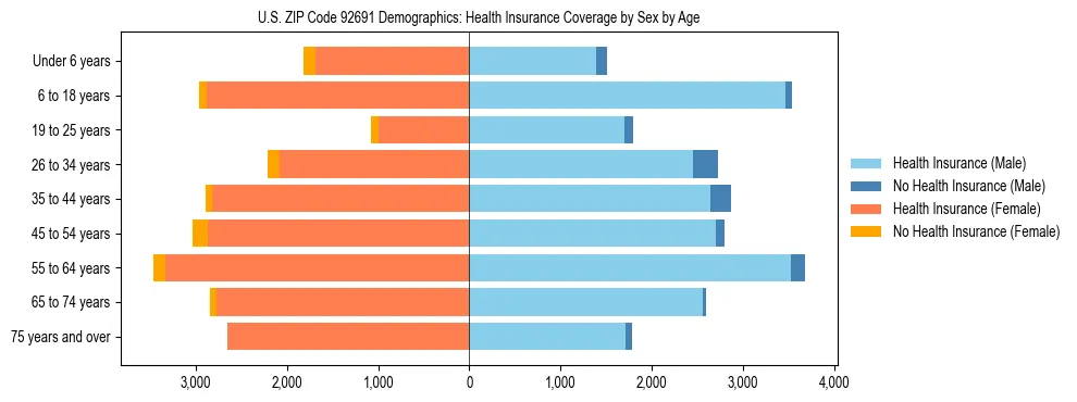 Pyramid chart showing health insurance coverage by age and sex in US ZIP Code 92691.