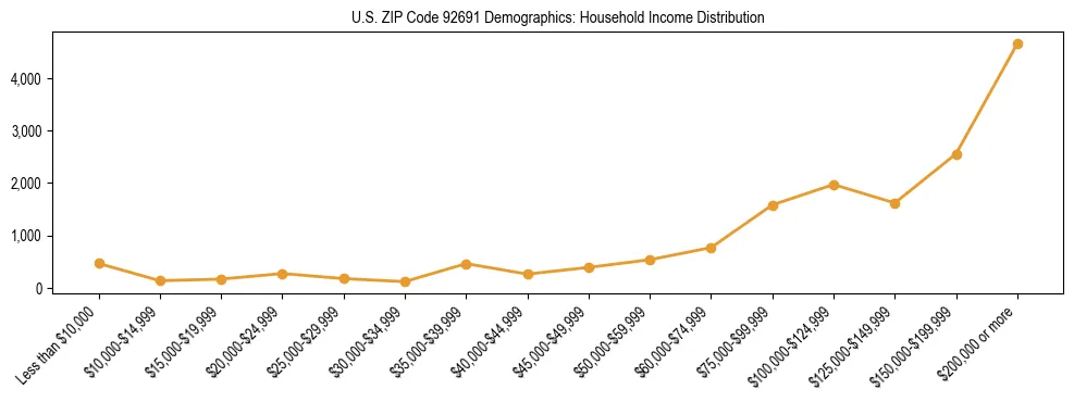 Horizontal bar chart showing household income distribution in US ZIP Code 92691.