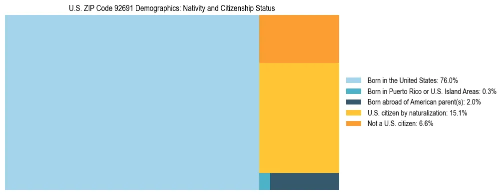Treemap showing the population distribution by nativity and citizenship status in US ZIP Code 92691 based on U.S. Census data.