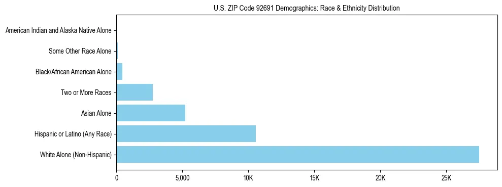 Race and Ethnicity Distribution Chart for US ZIP Code 92691