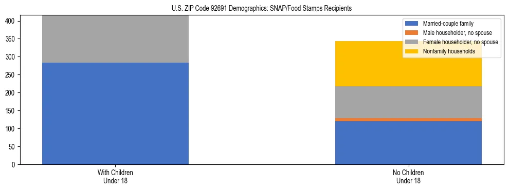 Stacked bar chart showing SNAP/Food Stamps recipient household composition by presence of children under 18 in US ZIP Code 92691, based on 2023 ACS data.