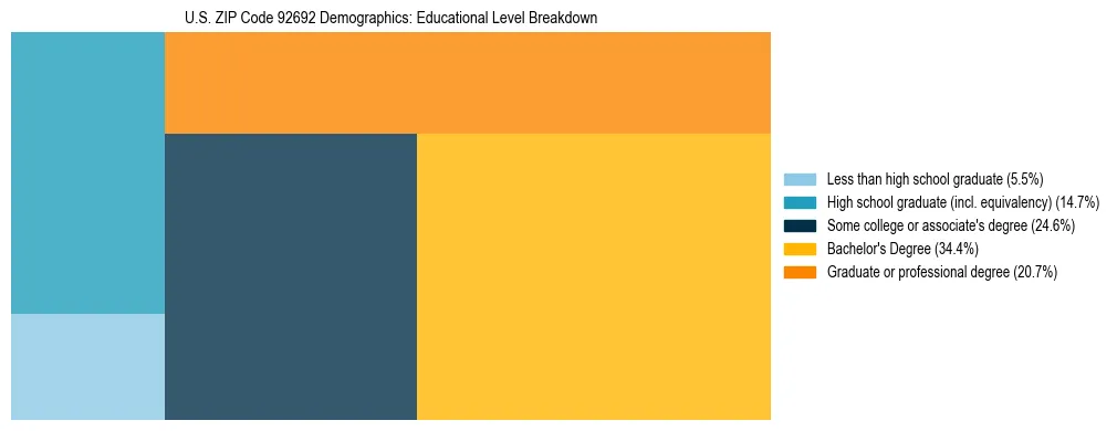 Treemap chart illustrating the educational attainment breakdown for population 25 years and over in US ZIP Code 92692.