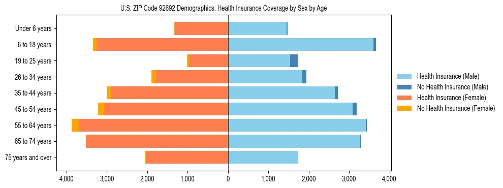 Pyramid chart showing health insurance coverage by age and sex in US ZIP Code 92692.