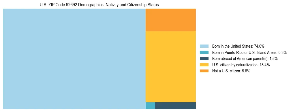 Treemap showing the population distribution by nativity and citizenship status in US ZIP Code 92692 based on U.S. Census data.