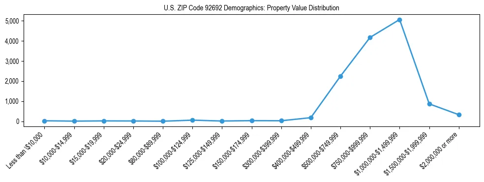 Line chart showing the distribution of property values for owner-occupied housing units in US ZIP Code 92692.