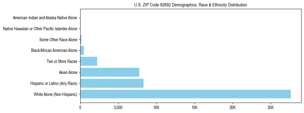 Race and Ethnicity Distribution Chart for US ZIP Code 92692
