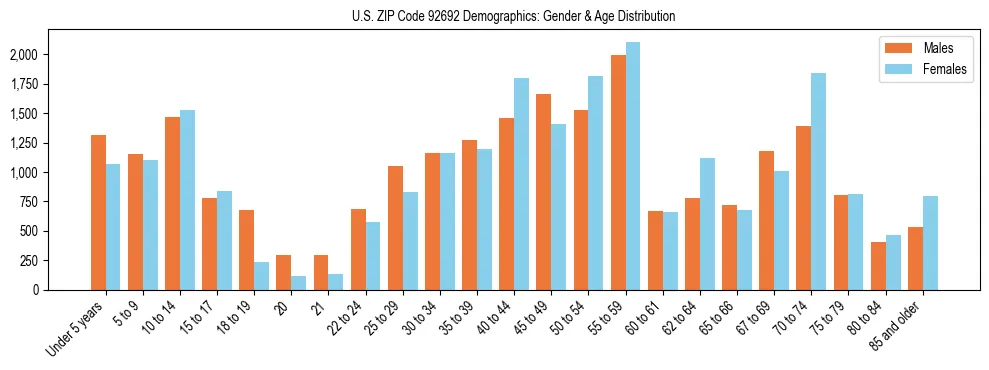 Bar chart showing the population distribution of US ZIP Code 92692 by age group and gender, based on 2023 ACS data.