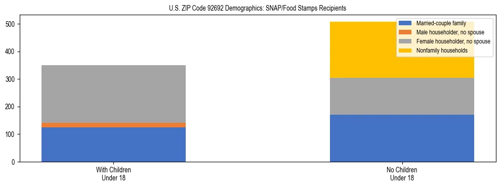 Stacked bar chart showing SNAP/Food Stamps recipient household composition by presence of children under 18 in US ZIP Code 92692, based on 2023 ACS data.