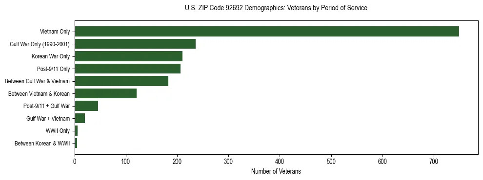 Horizontal bar chart showing veteran distribution by period of military service in US ZIP Code 92692, based on 2023 ACS data.