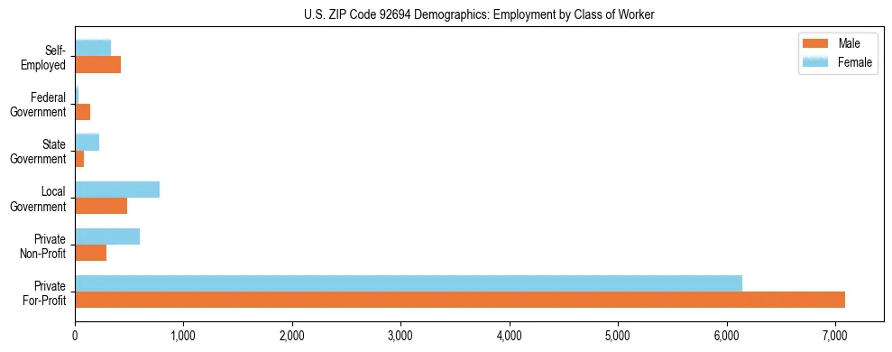 Horizontal bar chart showing employment distribution by class of worker and gender in US ZIP Code 92694, based on 2023 ACS data.
