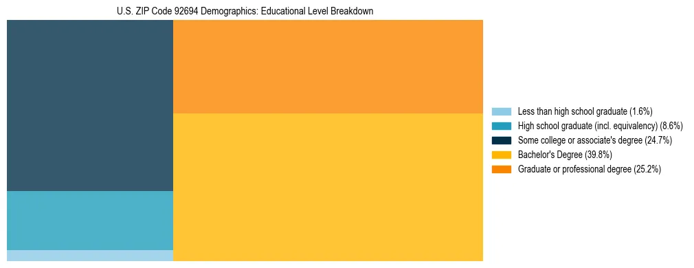 Treemap chart illustrating the educational attainment breakdown for population 25 years and over in US ZIP Code 92694.