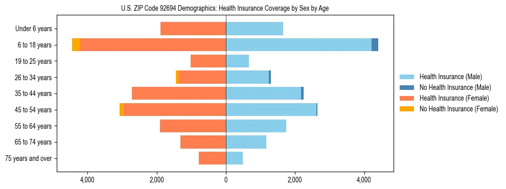 Pyramid chart showing health insurance coverage by age and sex in US ZIP Code 92694.
