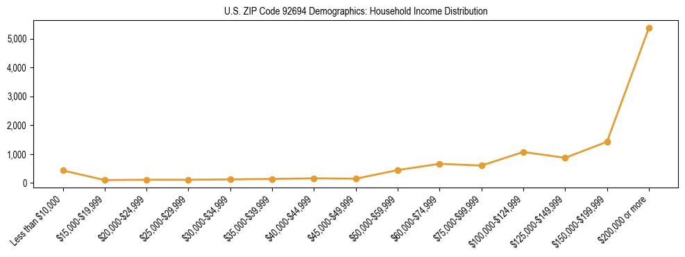 Horizontal bar chart showing household income distribution in US ZIP Code 92694.