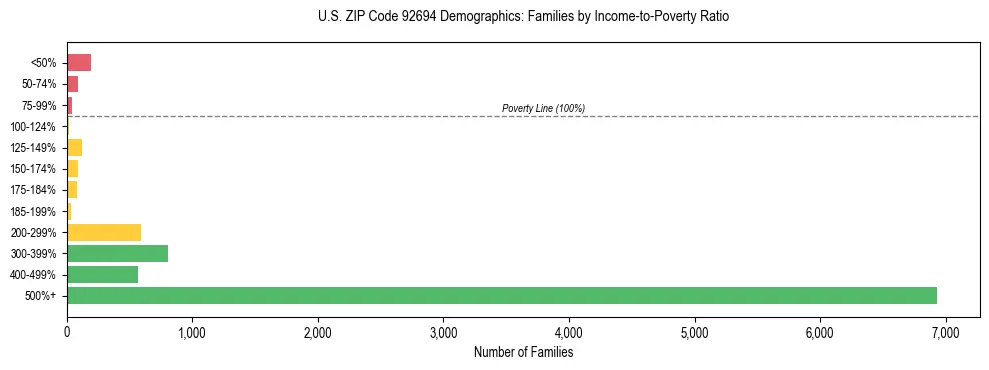 Horizontal bar chart showing family distribution by income-to-poverty ratio in US ZIP Code 92694, based on 2023 ACS data.