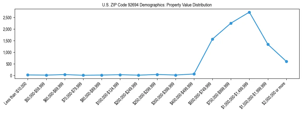 Line chart showing the distribution of property values for owner-occupied housing units in US ZIP Code 92694.