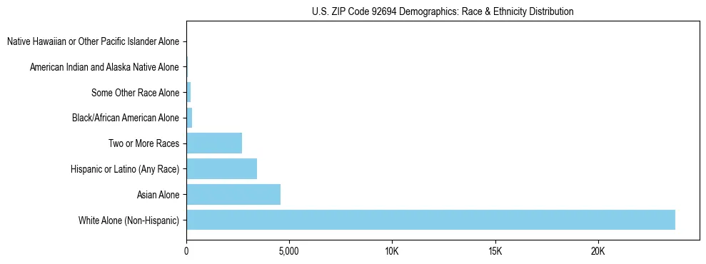 Race and Ethnicity Distribution Chart for US ZIP Code 92694