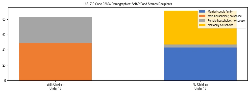 Stacked bar chart showing SNAP/Food Stamps recipient household composition by presence of children under 18 in US ZIP Code 92694, based on 2023 ACS data.