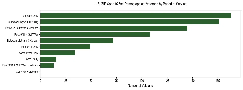 Horizontal bar chart showing veteran distribution by period of military service in US ZIP Code 92694, based on 2023 ACS data.